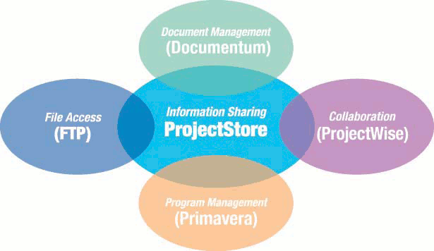 ProjectStore Diagram